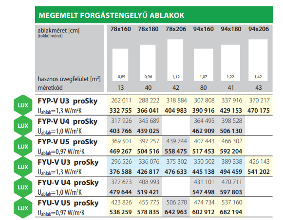 Megemelt forgástengelyű tetőtéri ablakok árak01