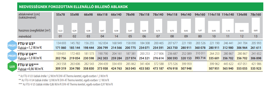 Nedvességnek fokozottan ellenálló billenő tetőablakok árak